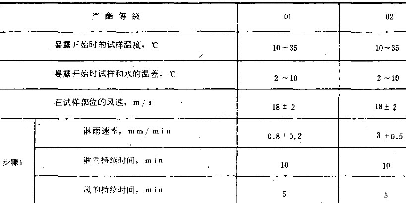 2、試驗程序 a.試驗前:試驗前按第4和第5條所述的試驗條件進行調節，在調節期間，不暴露試樣，應注意在風的影響下相等的淋雨速率區域發生的變化。 b.預處理：如有關標準未作規定，則應在暴露前用中性清潔劑清洗試樣表麵，清洗之後，塗上防護性油脂以便貯存。 c.恢複:如有關標準未作規定，試樣表麵應保持幹燥，但不允許使用壓縮空氣進行幹燥。處理試樣的溫度應與環境溫度相同。 d.最後檢測:恢複之後，試樣的光學內表麵可能出現潮溫膜層，但這種膜層應在有關標準所規定的時間內消失。如目視檢查不能直接看到滲入的水膜，則應在有關標準中規定檢查的方法。 3、有關標準應包括的內容 a.環境試驗標記， b.試樣數量， c.噴頭數目<參照第4條> d.離噴淋麵上方的距離， e.條件試驗方法73試樣在旋轉軸中的位置， f.預處理 g.初始檢測的內容和範圍， h.條件試維方法74待試試樣端麵的數量和位置， i.工作狀態2工作周期的確定， j.工作狀態2中間檢測的內容和範圍， k.恢複， l.最後檢測的內容和範圍， m.評價判據,例如，允許的滲水量、水膜消失的時間。 n.試驗報告的內容和範圍。