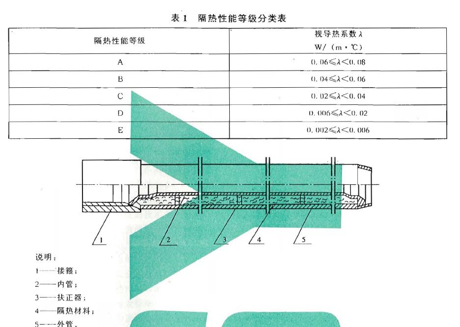 預應力|白熱油管的結構見圖1 ，其主要尺寸見表2