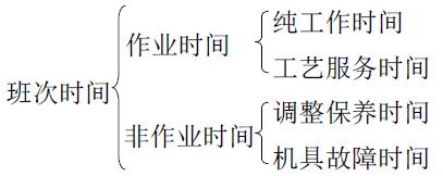 生產試驗時間分類按GB 5667規定：